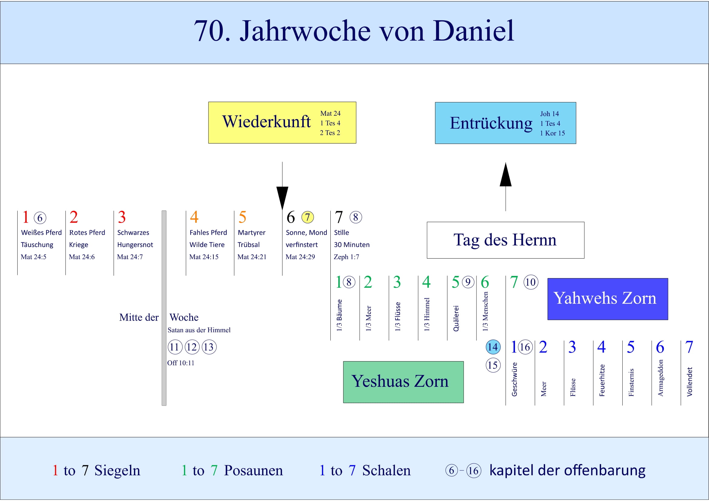Zeitplan für die Wiederkunft Jesu Christi gemäß dem Buch der Offenbarung der Bibel