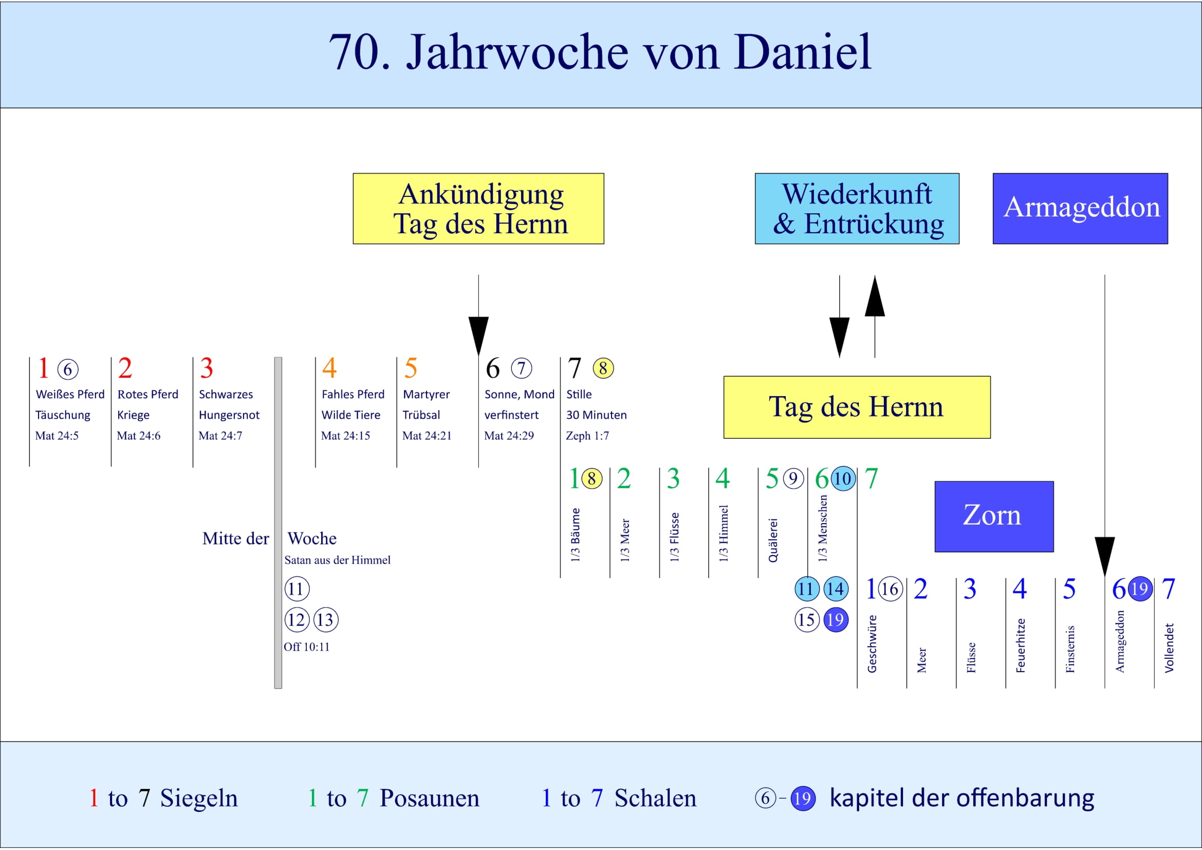 Zeitplan der Wiederkunft Jesu Christi gemäß Midwrath