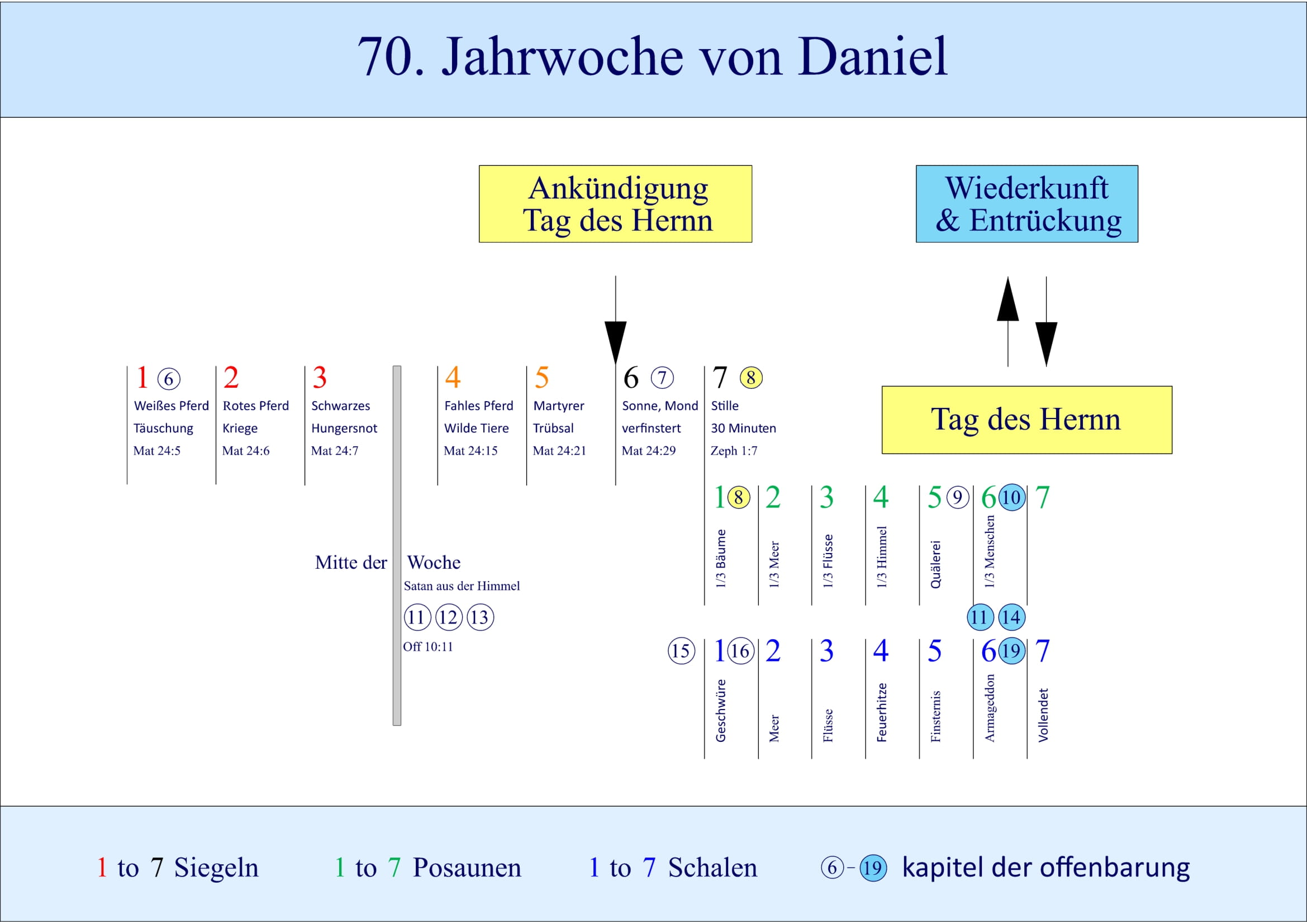 Zeitplan der Wiederkunft Jesu Christi gemäß Posttrib