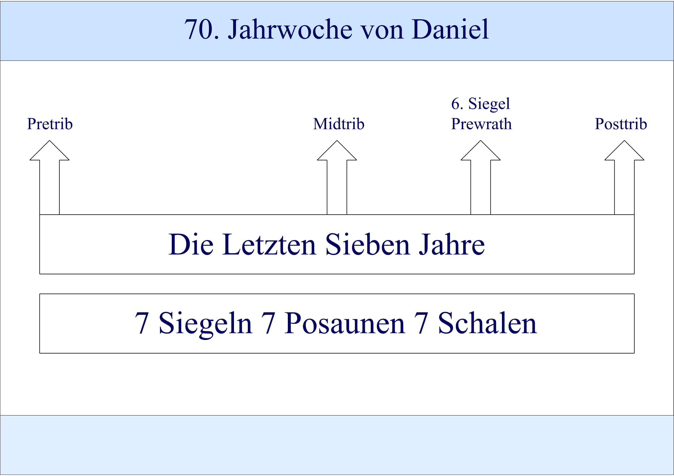 Pretrib Midtrib Prewrath Posttrib nach dem biblischen Buch der Offenbarung