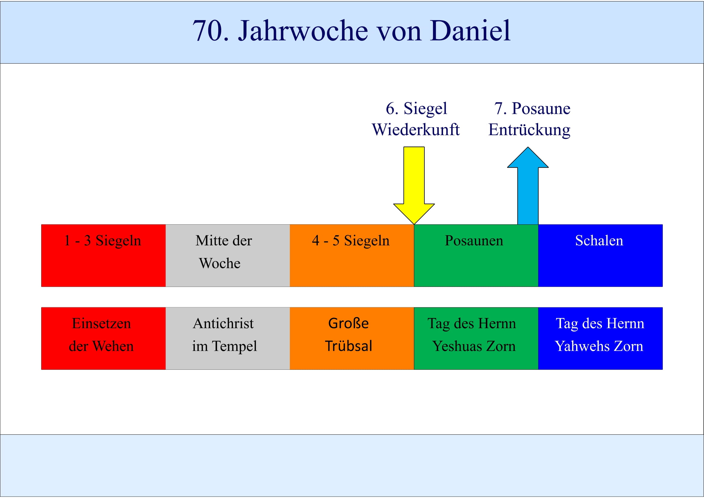 Die Prewrath Entrückung Jesus Christus vor dem Jüngsten Tag nach dem Buch der Offenbarung