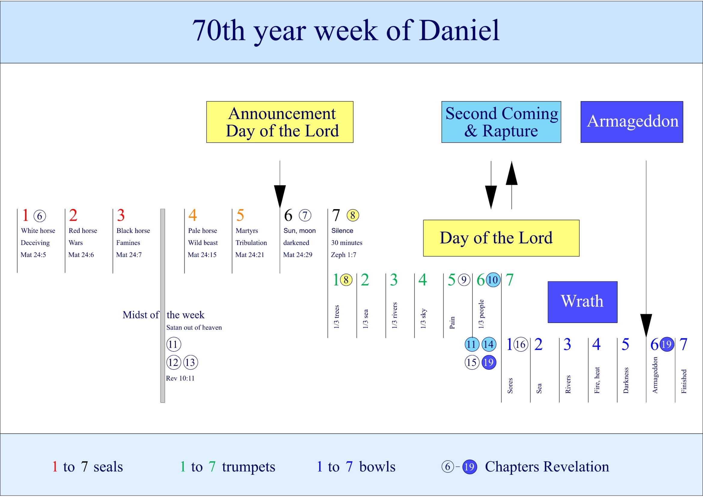 Schedule of the Second Coming of Jesus Christ according to Midwrath