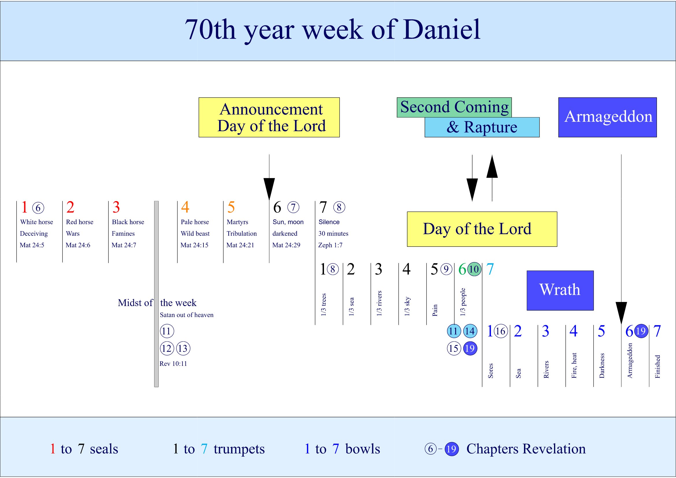 Schedule of the Second Coming of Jesus Christ according to Midwrath