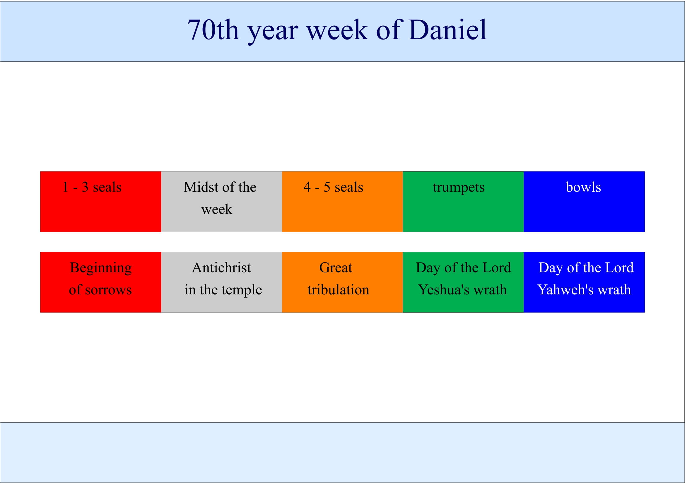 Diagram seals bowls trumpets according the Bible book Relevation