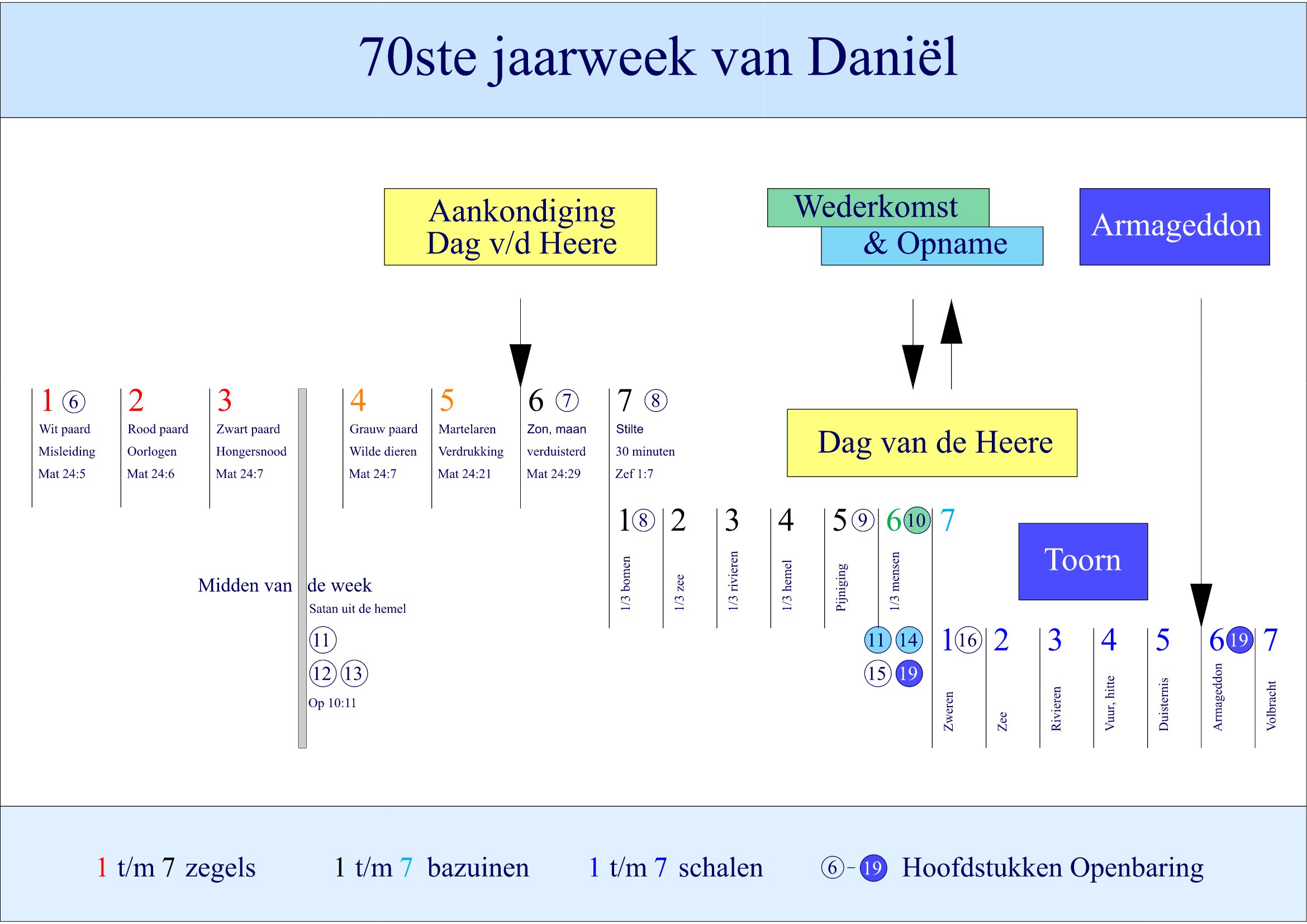Schema Wederkomst van Jezus Christus volgens Midwrath